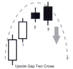 CandleSticks - Upside Gap 2 Crows