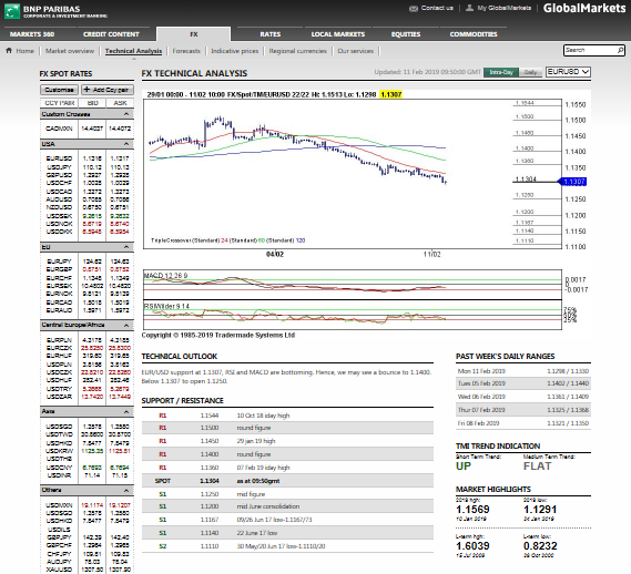 Forex Analysis for Startup's