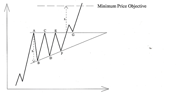 Technical Analysis Ascending Triangle
