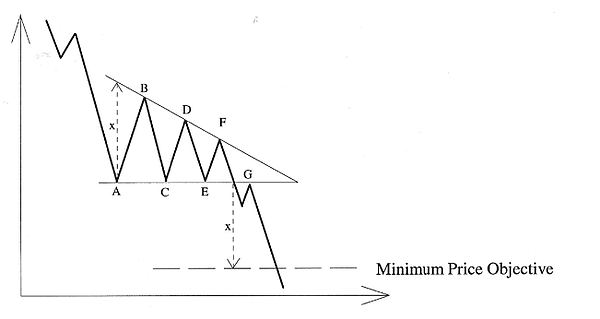 Technical Analysis Ascending triangle