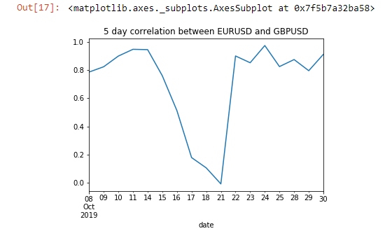 5_day_correlation_EURUSD_GBPUSD