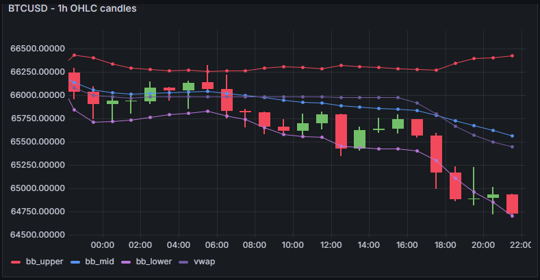 Bollinger Bands and a VWAP