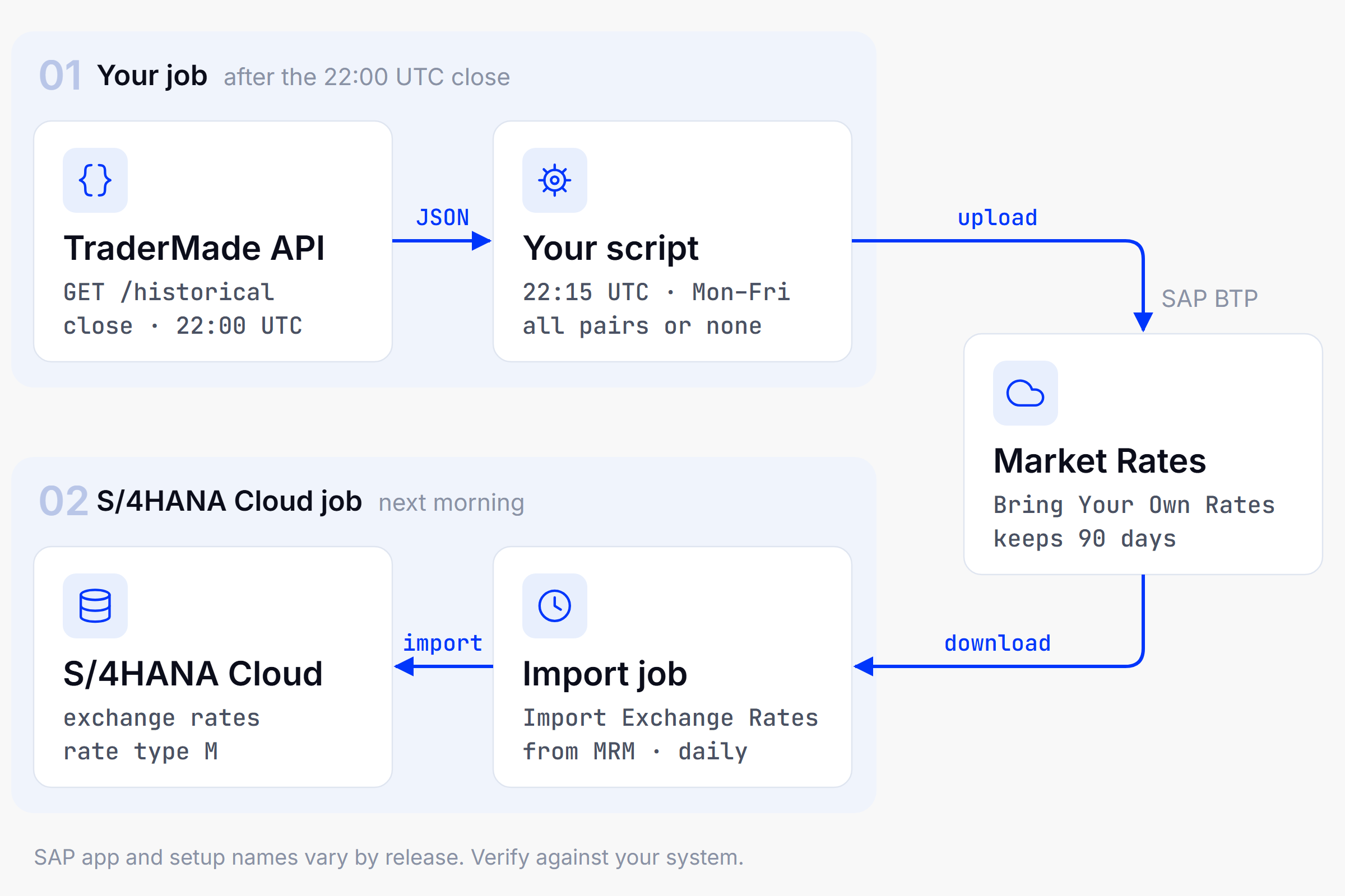 Loading exchange rates into S/4HANA Cloud through Market Rates Management