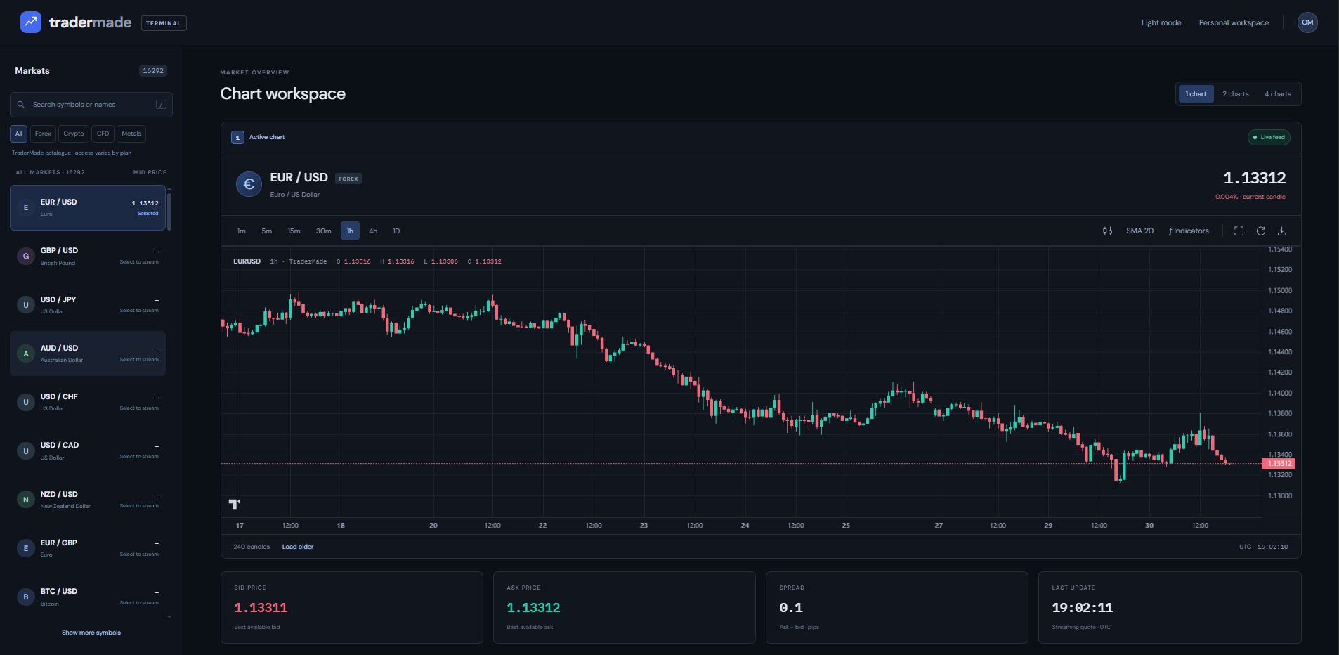 TradingView Lightweight Charts Dashboard